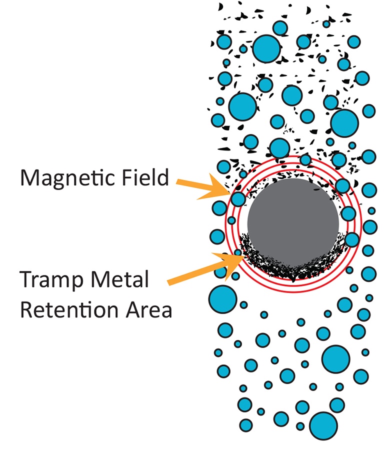 How a Magnetic Tube Works