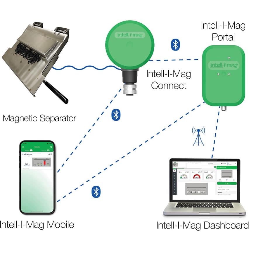 Intell-I-Mag the first intelligent magnetic separation product to monitor ferrous metal in real time the einstein monitoring platform