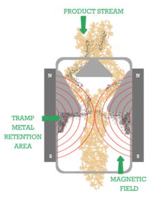 How a Chute Magnet Works
