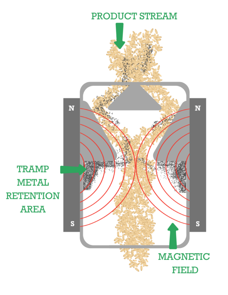 How a Chute Magnet Works