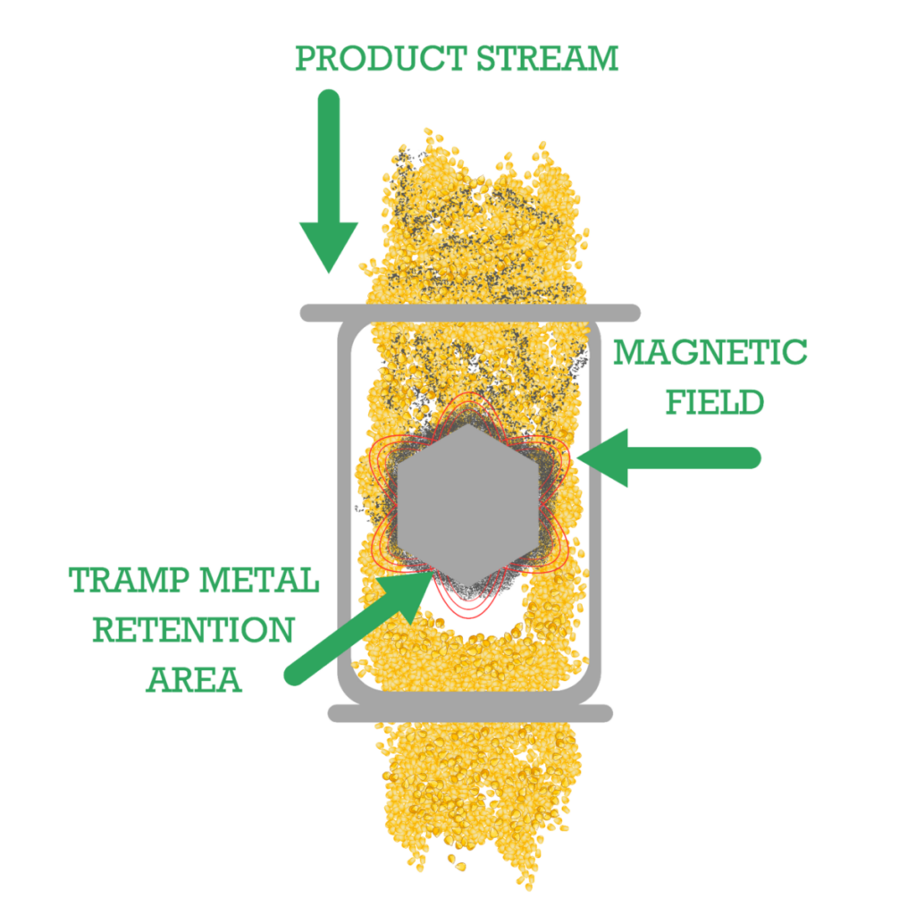 Free Flow Feed Magnet How It Works Diagram