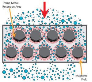 How MPI’s Continuous Flow Self-Clean Drawer Magnets Work