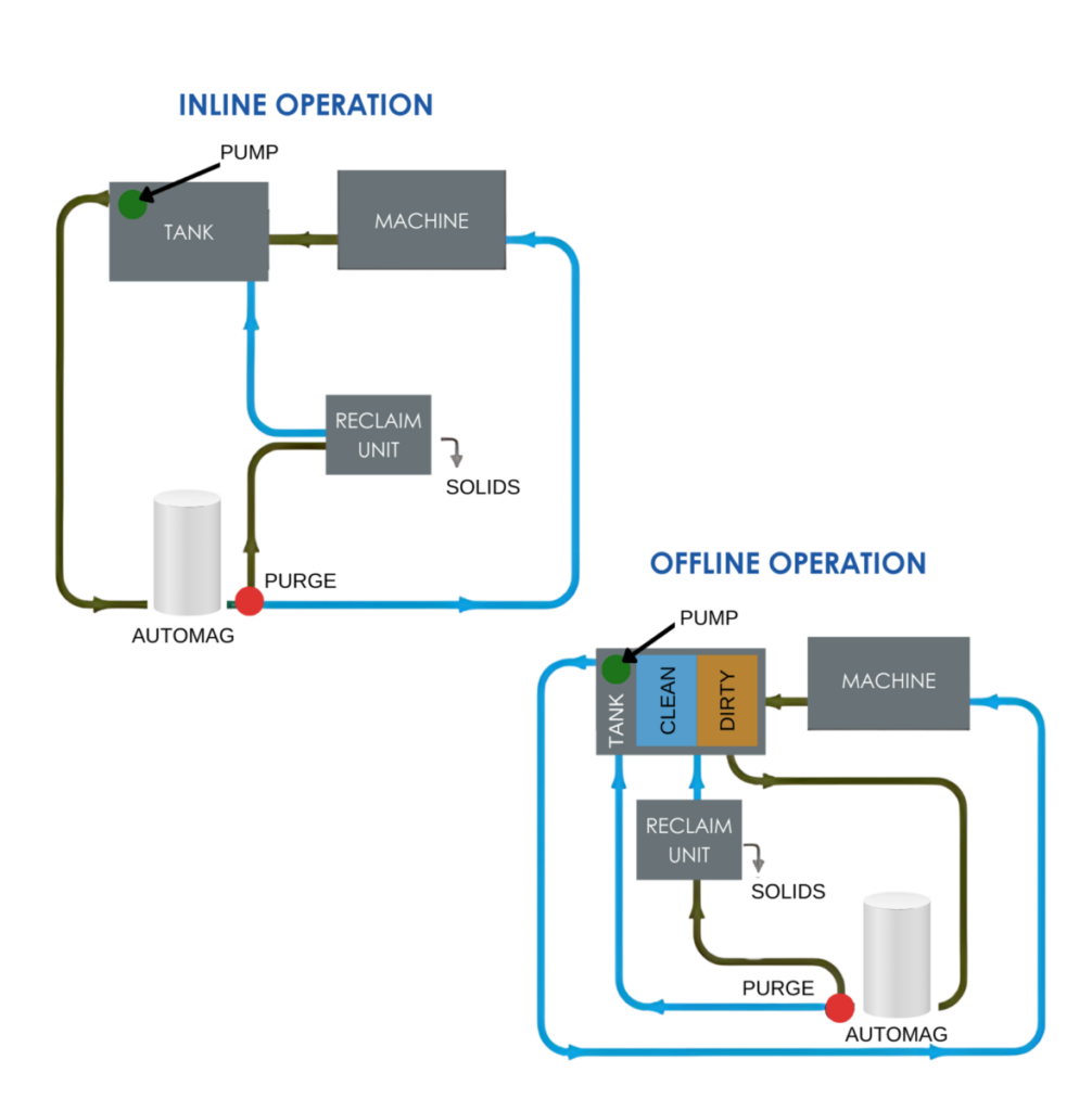 How AutoMag Magnetic Filtration Works