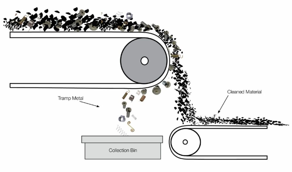 How MPI's Magnetic Separation Roll Works