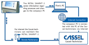 Sharknet Software Controller